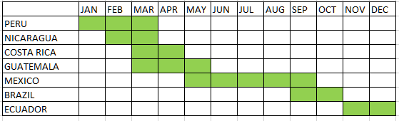 seasonality Chart Mangoes